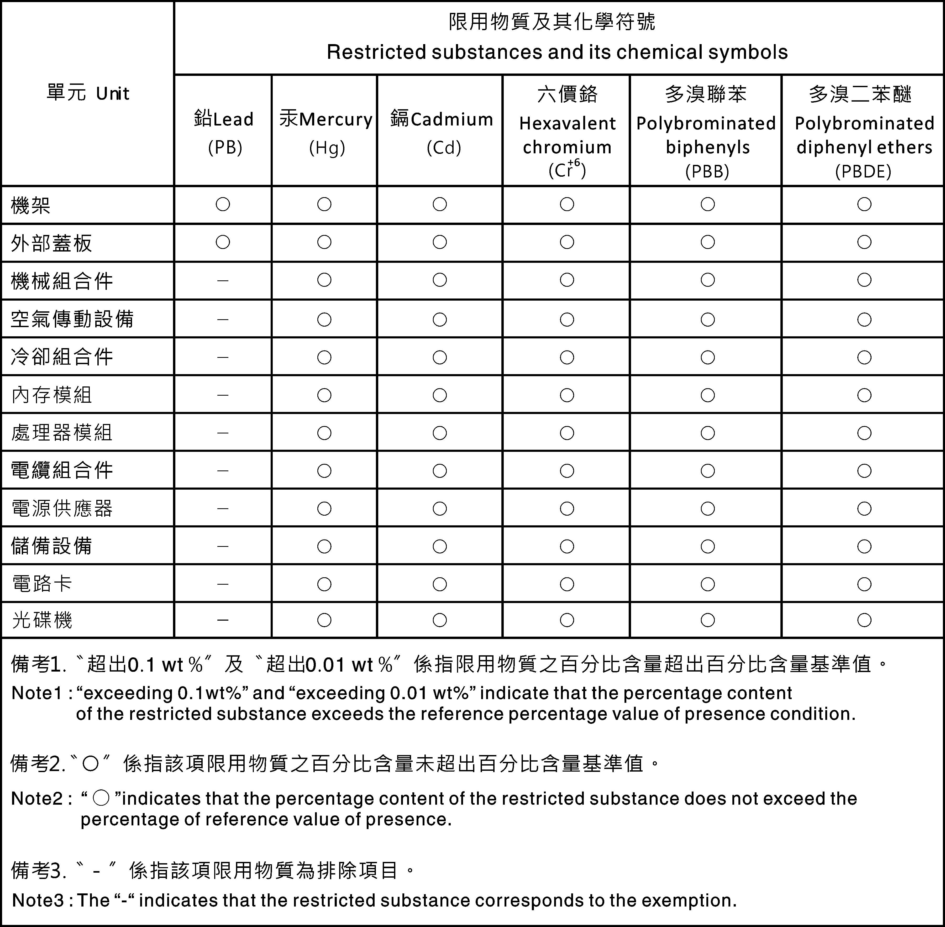 An Example of Taiwan BSMI RoHS Declaration